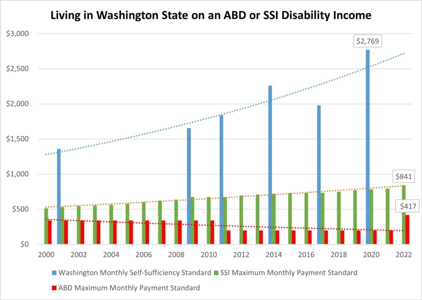 First time in history DSHS increases cash assistance grants for Aged